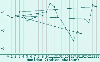 Courbe de l'humidex pour Saentis (Sw)