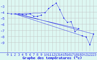 Courbe de tempratures pour Kiefersfelden-Gach