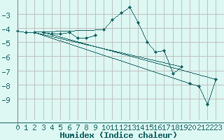 Courbe de l'humidex pour Kiefersfelden-Gach