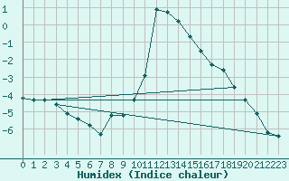 Courbe de l'humidex pour Virgen