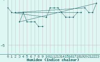 Courbe de l'humidex pour Waldmunchen