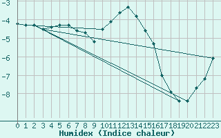 Courbe de l'humidex pour Einsiedeln