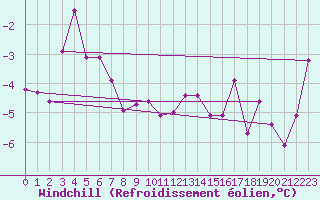 Courbe du refroidissement olien pour Pribyslav