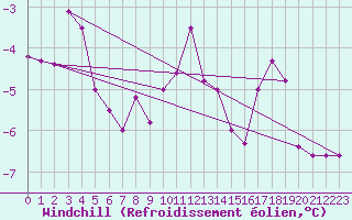 Courbe du refroidissement olien pour Monte Cimone