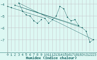 Courbe de l'humidex pour Hoydalsmo Ii