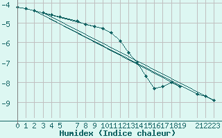 Courbe de l'humidex pour Norsjoe