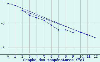 Courbe de tempratures pour Geilo Oldebraten