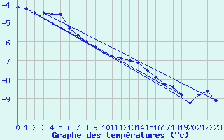 Courbe de tempratures pour Kittila Laukukero