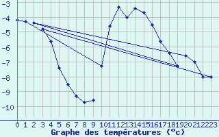 Courbe de tempratures pour Bergn / Latsch