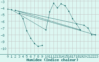 Courbe de l'humidex pour Bergn / Latsch