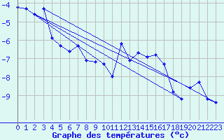 Courbe de tempratures pour Parpaillon - Nivose (05)
