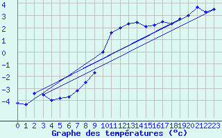 Courbe de tempratures pour Fister Sigmundstad