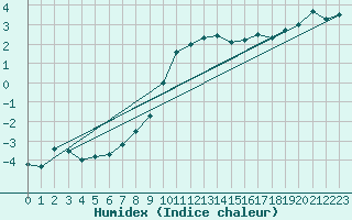 Courbe de l'humidex pour Fister Sigmundstad