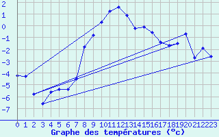 Courbe de tempratures pour Grimsel Hospiz