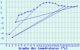 Courbe de tempratures pour Roth