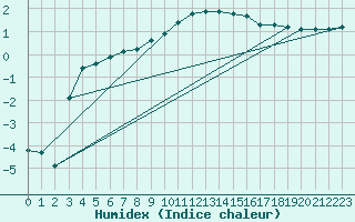 Courbe de l'humidex pour Roth