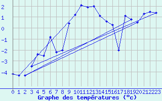 Courbe de tempratures pour Orcires - Nivose (05)