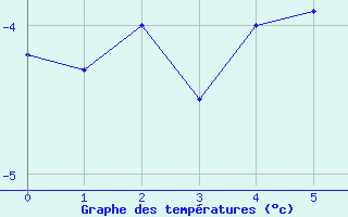 Courbe de tempratures pour Brunnenkogel/Oetztaler Alpen