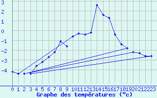 Courbe de tempratures pour Tromso Skattora