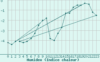 Courbe de l'humidex pour Nyrud