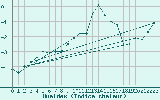 Courbe de l'humidex pour Les crins - Nivose (38)