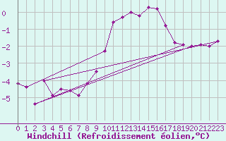 Courbe du refroidissement olien pour Tomtabacken