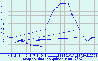 Courbe de tempratures pour Sarzeau (56)