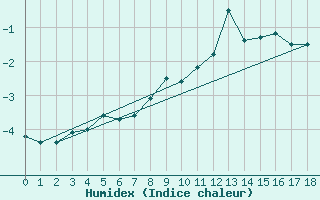 Courbe de l'humidex pour Gibostad