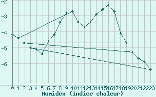 Courbe de l'humidex pour Sonnblick - Autom.