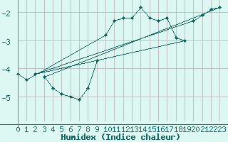 Courbe de l'humidex pour Sletterhage 