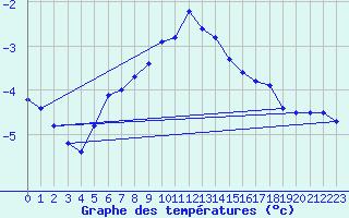 Courbe de tempratures pour Gaardsjoe