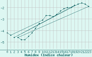 Courbe de l'humidex pour Tartu