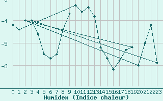 Courbe de l'humidex pour Gaardsjoe