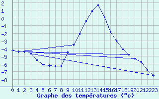 Courbe de tempratures pour Windischgarsten