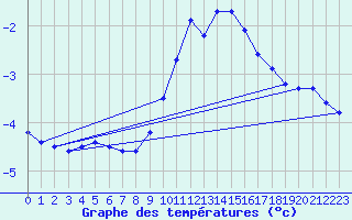 Courbe de tempratures pour Boltigen