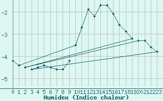 Courbe de l'humidex pour Boltigen