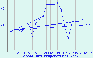 Courbe de tempratures pour La Dle (Sw)