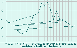 Courbe de l'humidex pour Les Eplatures - La Chaux-de-Fonds (Sw)