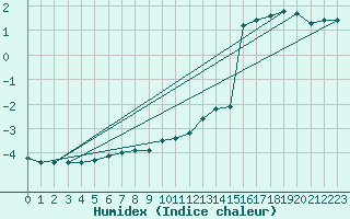 Courbe de l'humidex pour Retz