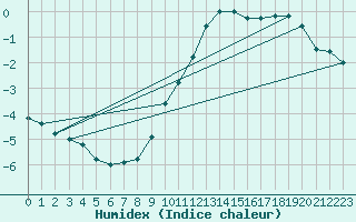 Courbe de l'humidex pour Berkenhout AWS