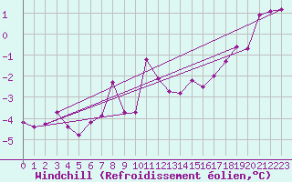 Courbe du refroidissement olien pour Piz Martegnas