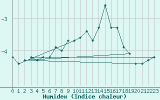 Courbe de l'humidex pour Val d'Isre - Glacier du Pissaillas (73)