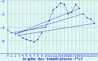 Courbe de tempratures pour Col des Saisies (73)