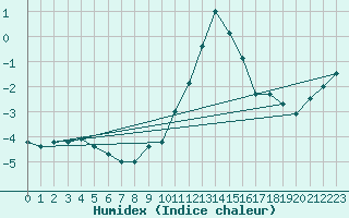 Courbe de l'humidex pour Szecseny