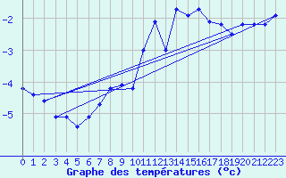 Courbe de tempratures pour Piz Martegnas
