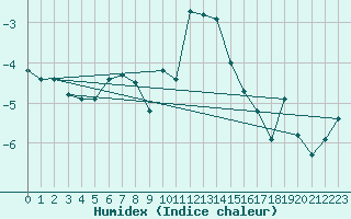 Courbe de l'humidex pour Monte Rosa