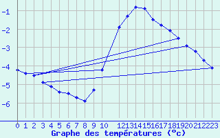 Courbe de tempratures pour Diepenbeek (Be)