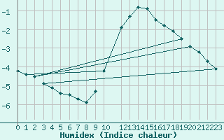 Courbe de l'humidex pour Diepenbeek (Be)