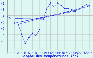 Courbe de tempratures pour Titlis