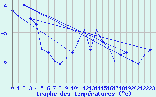 Courbe de tempratures pour Grimsel Hospiz